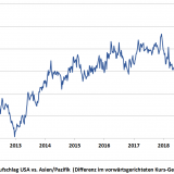 Deutlicher Aufschlag.