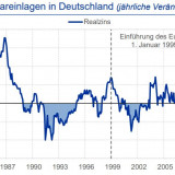 Geld auf dem Konto bringt selten etwas ein.