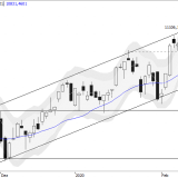 SMI: Über 11'150 wird die Luft dünn