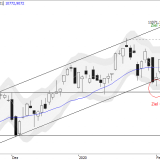 SMI: Vorhersage wird besser
