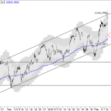 SMI: Trend positiv, aber wenig Platz