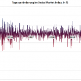 Das grösste Minus seit 2015.