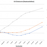 Langfristzinsen so tief wie nie.