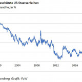 Dreissig Jahre garantierter Verlust.
