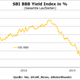 BBB-Frankenobligationen machen kräftigen Zinssprung.