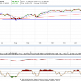 Dax und Dow Jones: Jetzt kommt der nächste Schritt