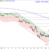 Dax: Ziele einer Bärenmarkt-Rally