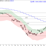 Dax: Dreht er jetzt wieder?