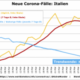 Grafisches Corona-Update: Stabilisierung