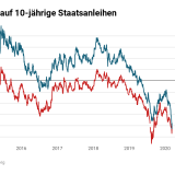 Die Zinsdifferenz schmilzt weg.