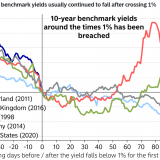 Ein Tief der Marktzinsen hält in der Regel eine Weile an.
