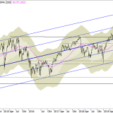 SMI: nächstes Ziel unter 7500