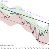SMI: Käufe dürften wieder zurückgehen