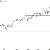 SMI: Nach Erholung weiter negativ