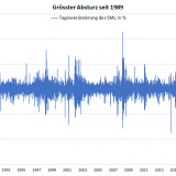 Der grösste Absturz seit dreissig Jahren.