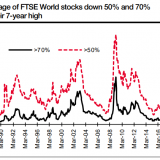 Weiteres Verlustpotenzial.