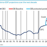 Bald höher als nach WWII.