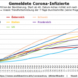 Grafisches Corona-Update: 1 Mio. Infizierte in den USA