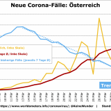 Grafisches Corona-Update: Hoffnung in Österreich