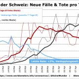 Grafisches Corona-Update: positive Tendenzen in der Schweiz