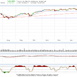 Dax und Dow Jones: Findungsprozess läuft