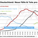 Grafisches Corona-Update: weniger Intensivpatienten in Deutschland