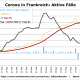 Grafisches Corona-Update: aktive Fälle in Frankreich vor der Trendwende