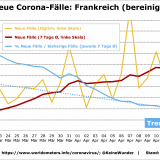Grafisches Corona-Update: Weniger Neuinfizierte in den USA und Frankreich