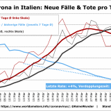 Grafisches Corona-Update: Italiens Zahl der Toten sinkt