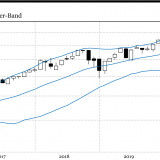 Das Beste im Nasdaq kommt erst noch