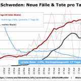Grafisches Corona-Update: bislang keine Hoffnung in Schweden