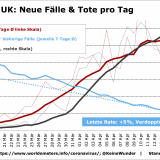 Grafisches Corona-Update: täglich weniger Tote in der Schweiz