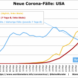 Grafisches Corona-Update: 215'000 in den USA
