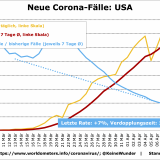 Grafisches Corona-Update: Stabilisierung in den USA und UK