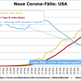 Grafisches Corona-Update: 400'000 in den USA
