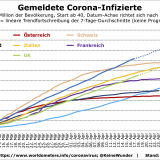 Grafisches Corona-Update: Abflachung in der DACH-Region