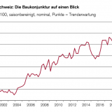 Die Bauindustrie hält sich relativ gut.
