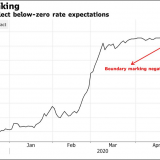 Negative US-Leitzinsen?