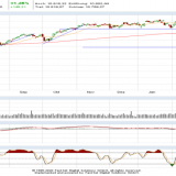 Dax und Dow Jones: Zuversicht wächst, aber noch nicht in der Breite