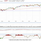 Dax und Dow Jones: Der nächste Rückschlag steht bevor