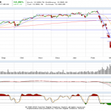 Dax und Dow Jones: Aufwärtstrends beschleunigen sich