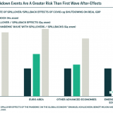 Die zweite Welle könnte noch verheerender sein.