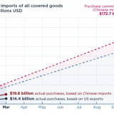 Der US-China-Deal ist Makulatur.