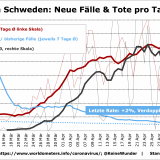 Grafisches Corona-Update: Rückschlag in Schweden