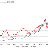 Apples Höhenflug setzt sich fort.