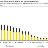 Recovery Fund: Warum Osteuropa Ja sagen wird.
