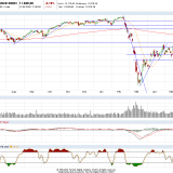 Dax und Dow Jones: am Widerstand gescheitert