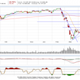 Dax und Dow Jones: wieder eine Woche der Entscheidungen
