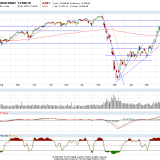 Dax und Dow Jones: Es kann noch etwas weitergehen