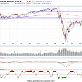 Dax und Dow Jones pendeln sich ein